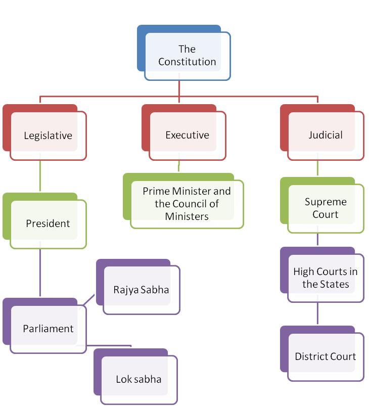 Flow Chart Of Parliament Of India